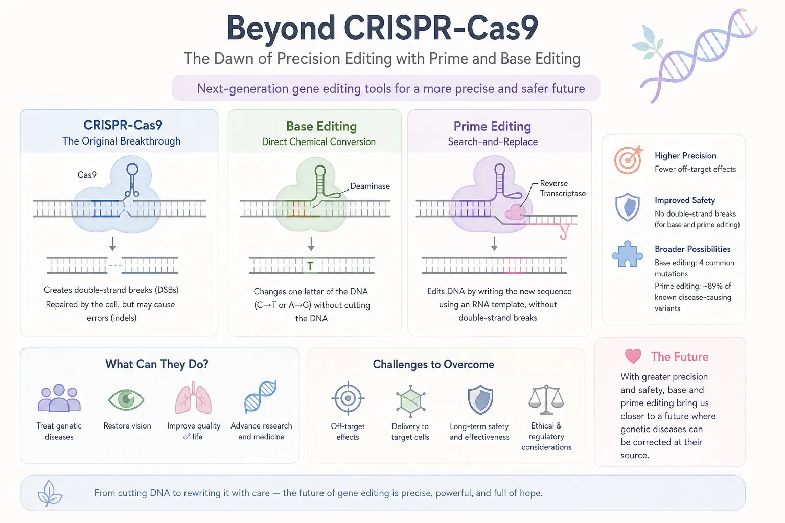 CRISPR-Cas9'un Ötesinde: Prime ve Base Düzenleme ile Hassas Düzenlemenin Geleceği görseli